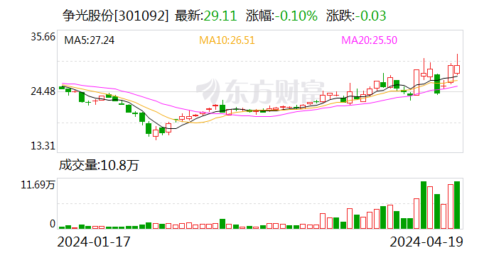 争光股份：2023年净利润同比下降38.82% 拟10派2.6元