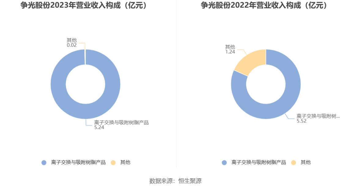 争光股份：2023年净利润同比下降38.82% 拟10派2.6元