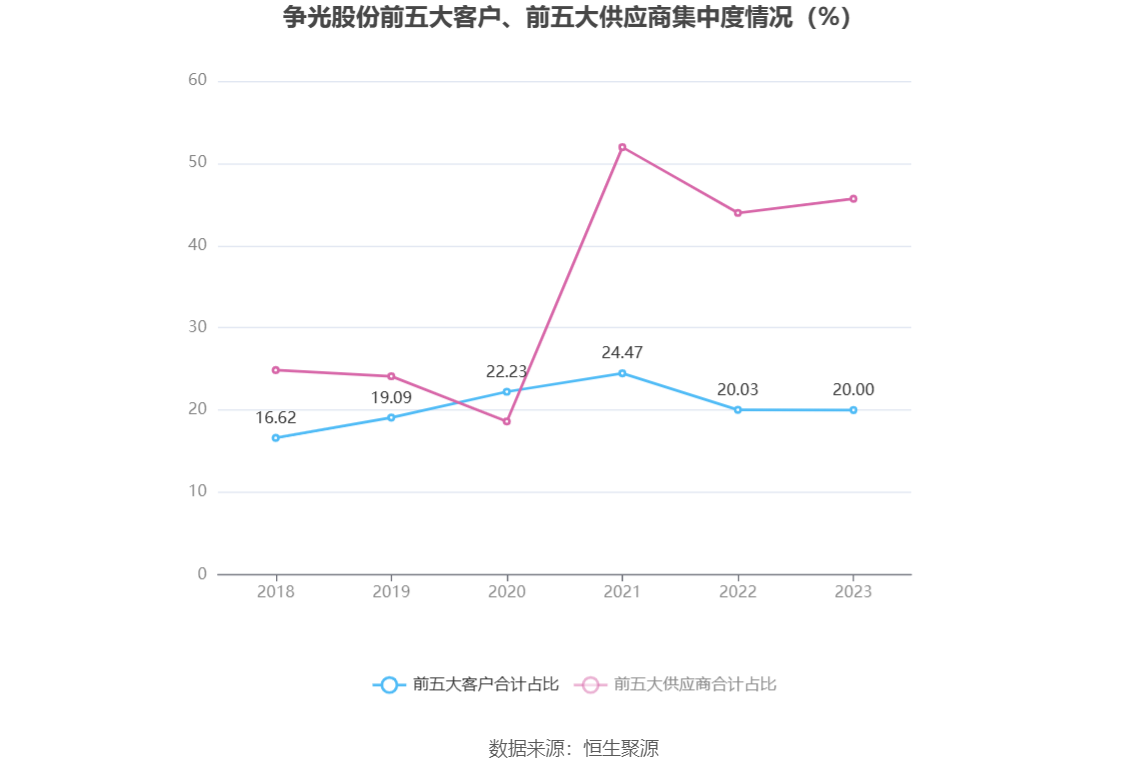 争光股份：2023年净利润同比下降38.82% 拟10派2.6元