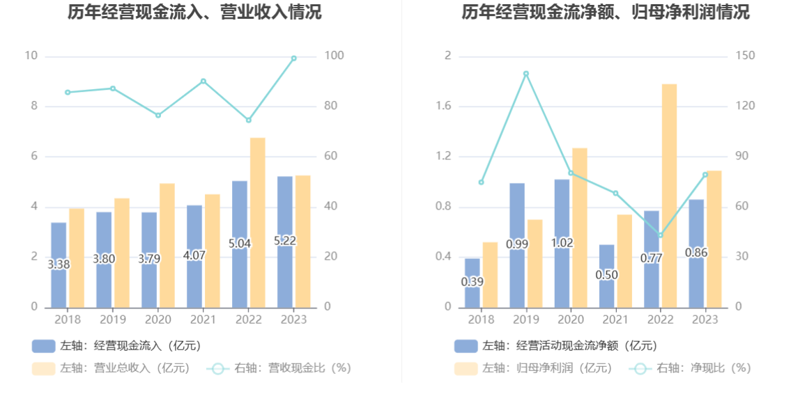 争光股份：2023年净利润同比下降38.82% 拟10派2.6元