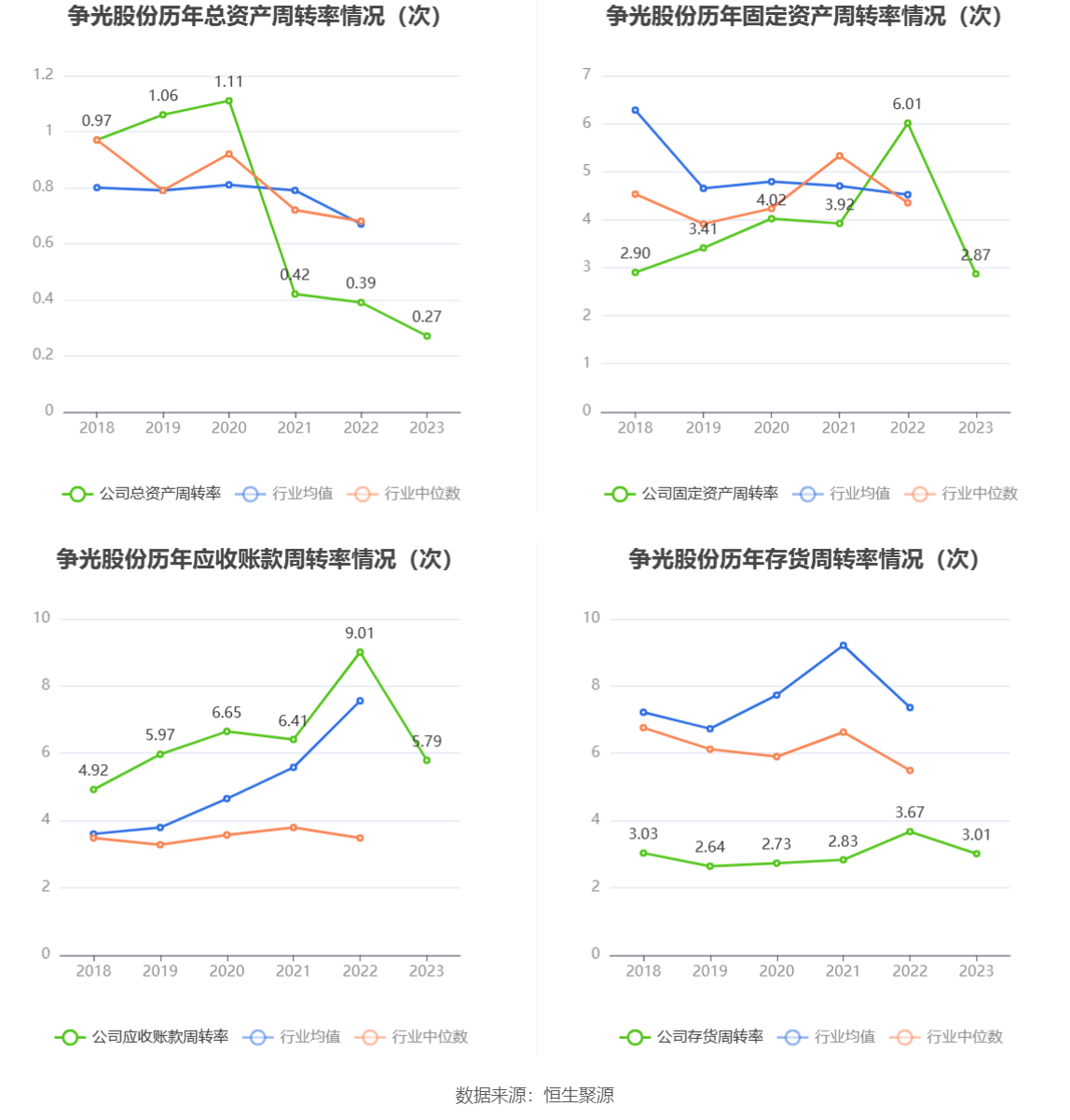 争光股份：2023年净利润同比下降38.82% 拟10派2.6元