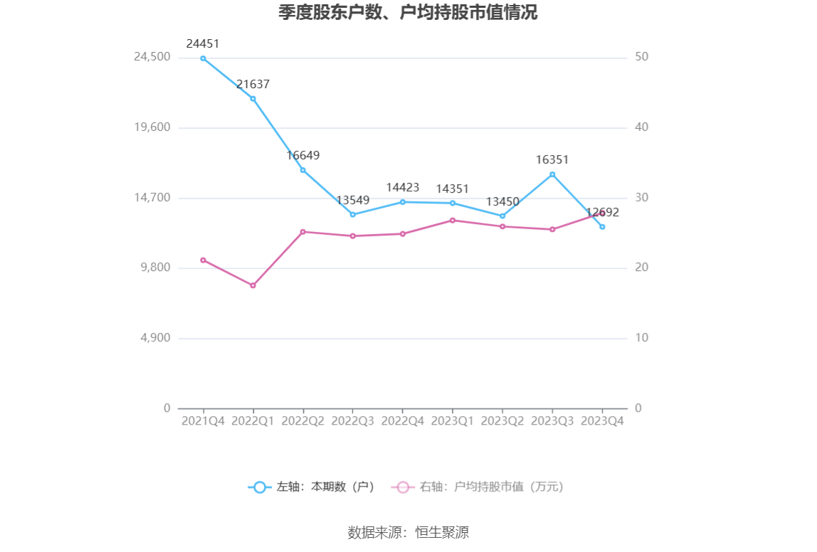 争光股份：2023年净利润同比下降38.82% 拟10派2.6元