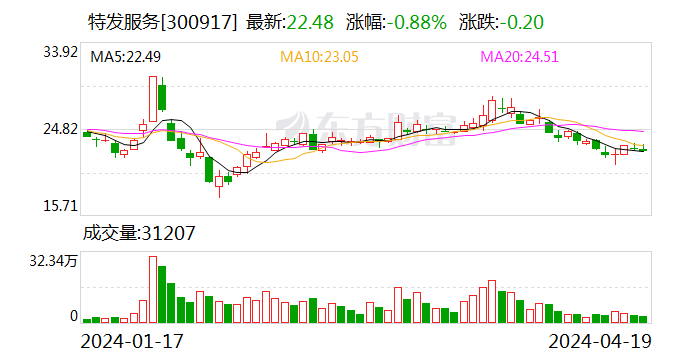 特发服务：2023年净利润同比增长5.30% 拟10派2.2元