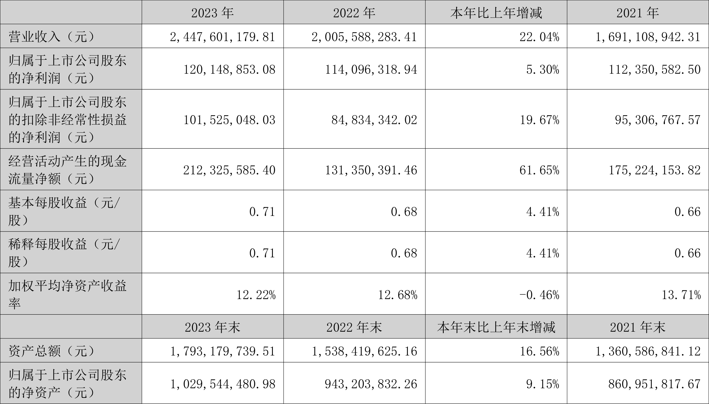 特发服务：2023年净利润同比增长5.30% 拟10派2.2元