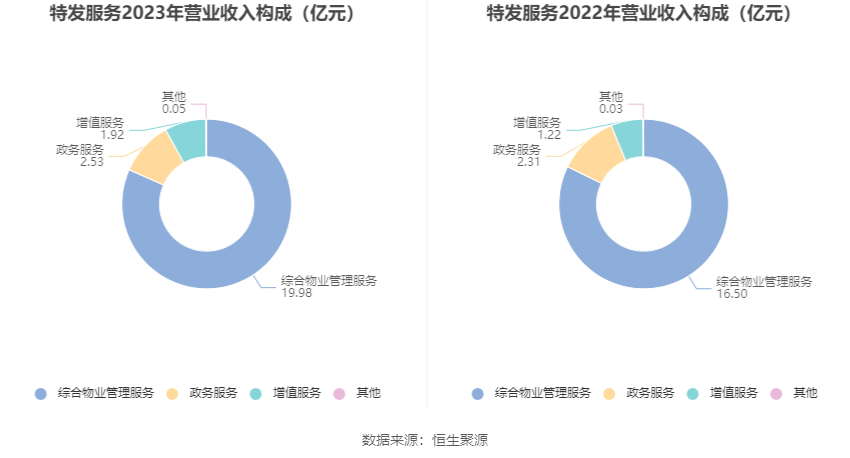 特发服务：2023年净利润同比增长5.30% 拟10派2.2元