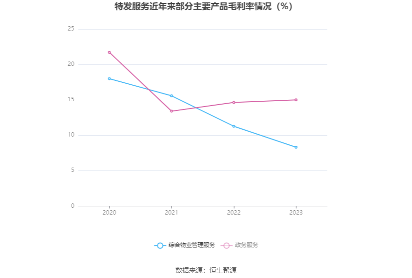 特发服务：2023年净利润同比增长5.30% 拟10派2.2元