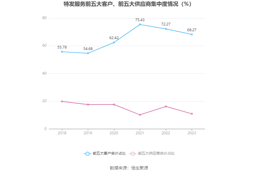 特发服务：2023年净利润同比增长5.30% 拟10派2.2元