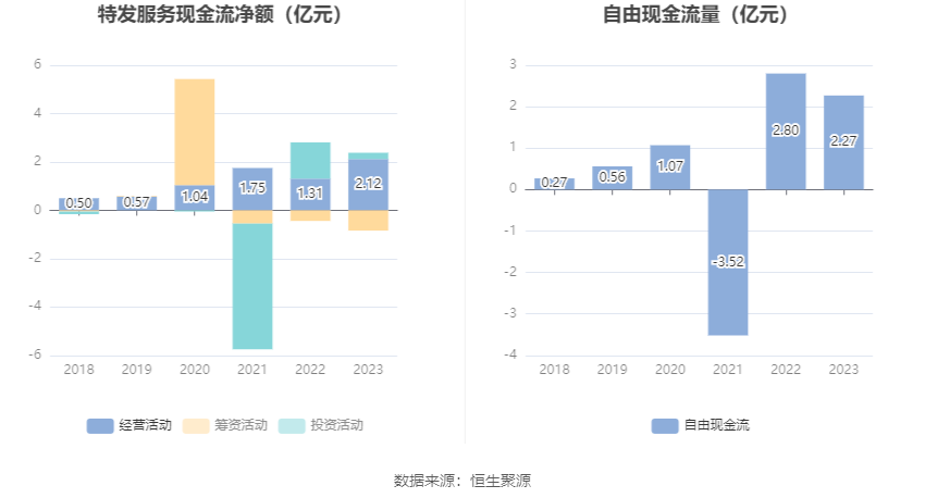 特发服务：2023年净利润同比增长5.30% 拟10派2.2元