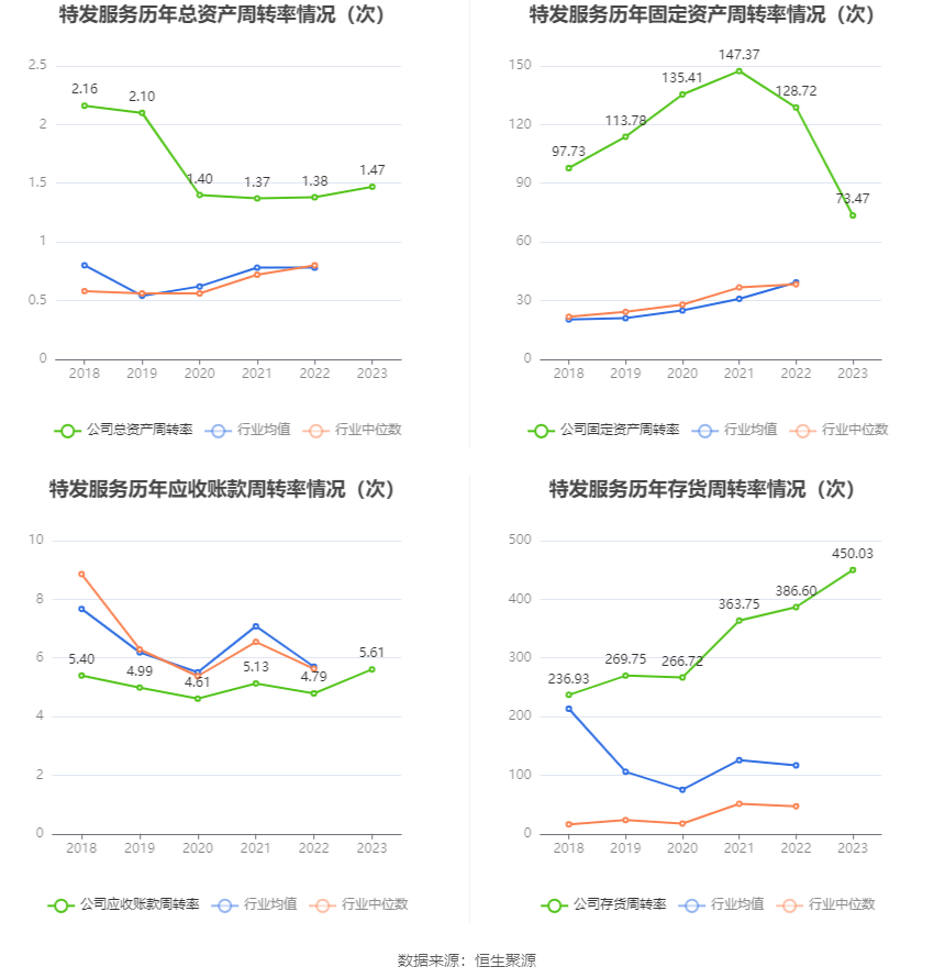 特发服务：2023年净利润同比增长5.30% 拟10派2.2元