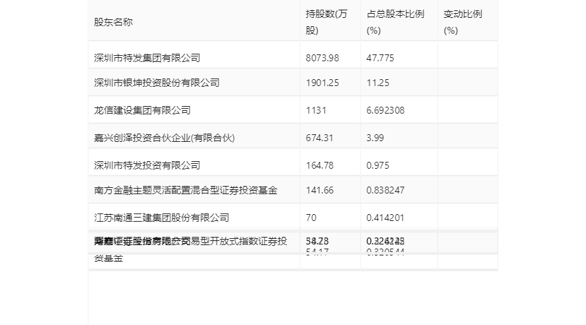 特发服务：2023年净利润同比增长5.30% 拟10派2.2元