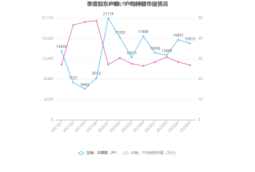 特发服务：2023年净利润同比增长5.30% 拟10派2.2元