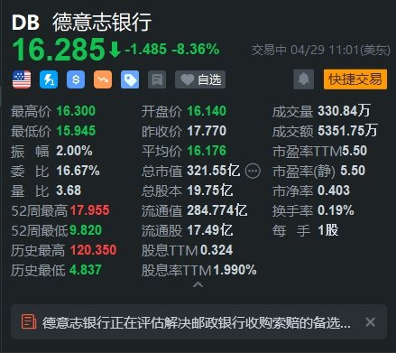 德银跌超8% 或因涉及收购德国邮政银行诉讼拨备至多13亿欧元