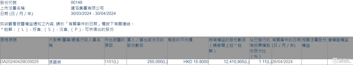 建滔集团(00148.HK)获主席张国荣增持25万股