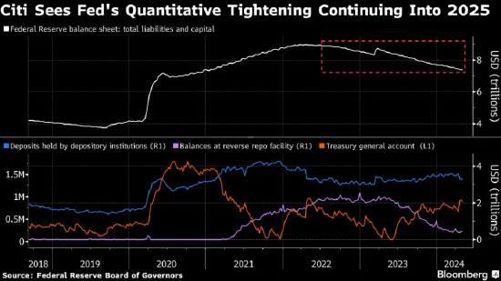 花旗预计美联储的资产负债表调整进程将持续到2025年