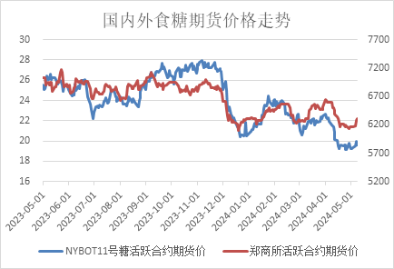 长安期货刘琳：郑糖上行空间有限